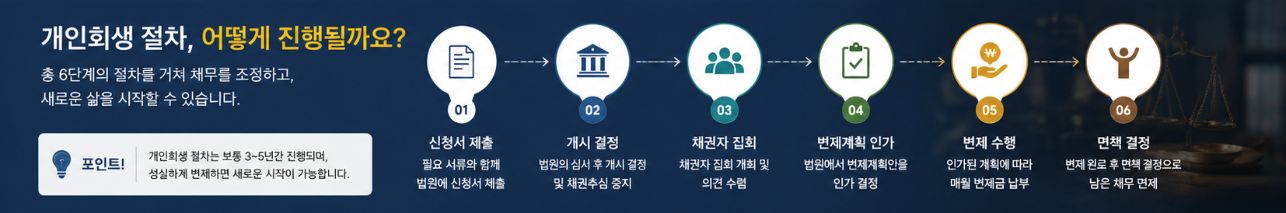 개인회생절차_2