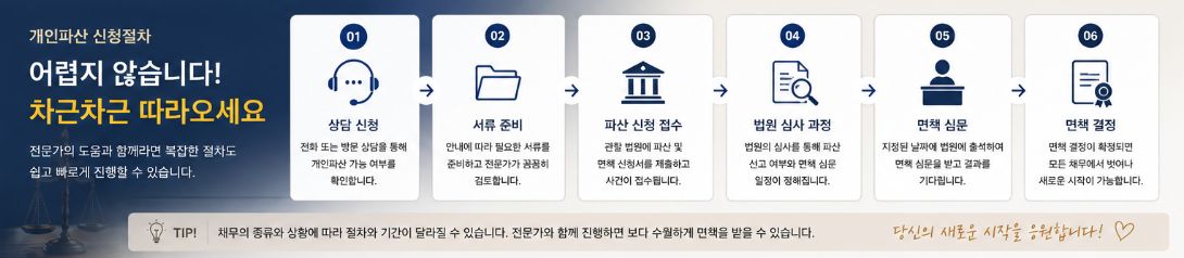 개인파산 신청절차3